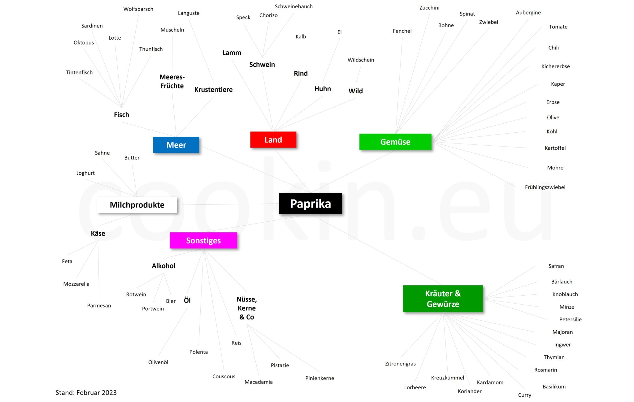 Food Pairing Paprika cookin